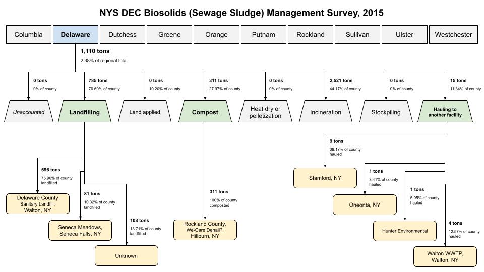 Delaware biosolids flow snapshot, 2015